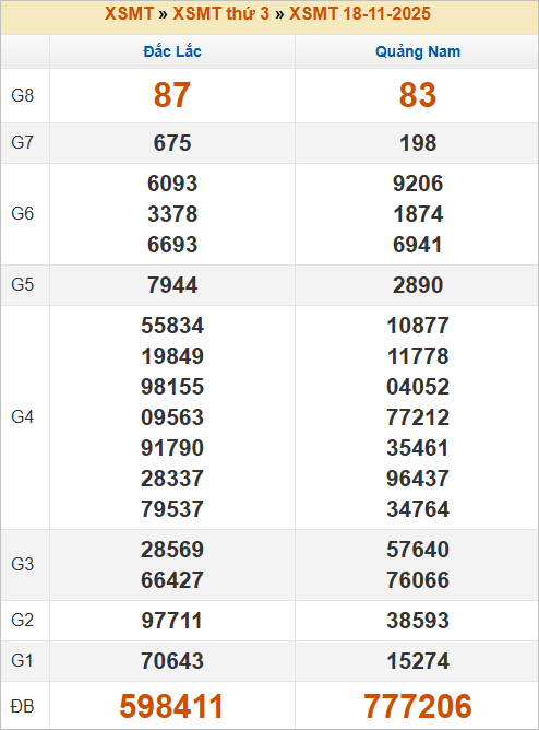 Bảng kết quả miền Trung kỳ trước 18/11/2025 Bảng kết quả miền Trung kỳ trước 18/11/2025