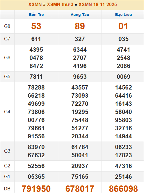 Bảng kết quả miền Nam kỳ trước 18/11/2025