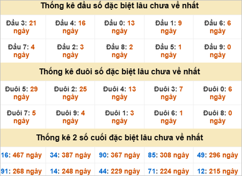 Thống kê giải đặc biệt Bạc Liêu kỳ sau