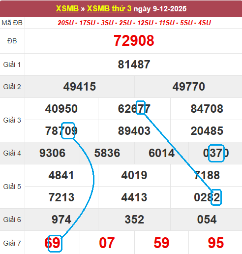 Soi cầu bạch thủ lô tô miền Bắc ngày 10/12/2025 Soi cầu bạch thủ lô tô miền Bắc ngày 10/12/2025