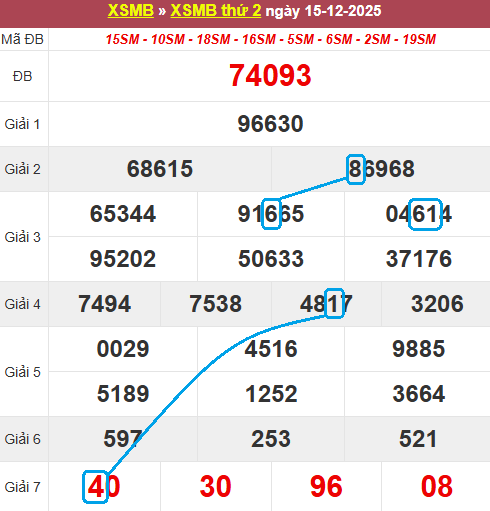 Soi cầu bạch thủ lô tô miền Bắc ngày 16/12/2025
