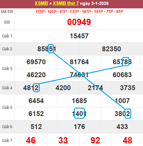 Soi cầu bạch thủ lô tô miền Bắc ngày 4/1/2026