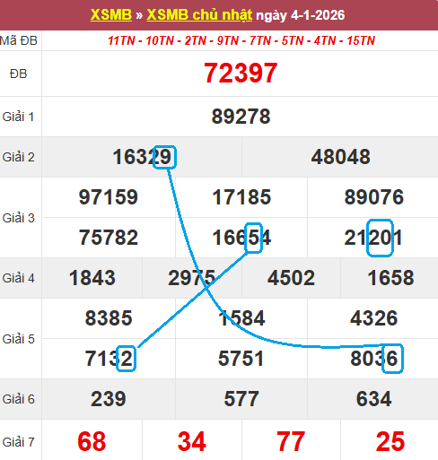 Soi cầu bạch thủ lô tô miền Bắc ngày 5/1/2026