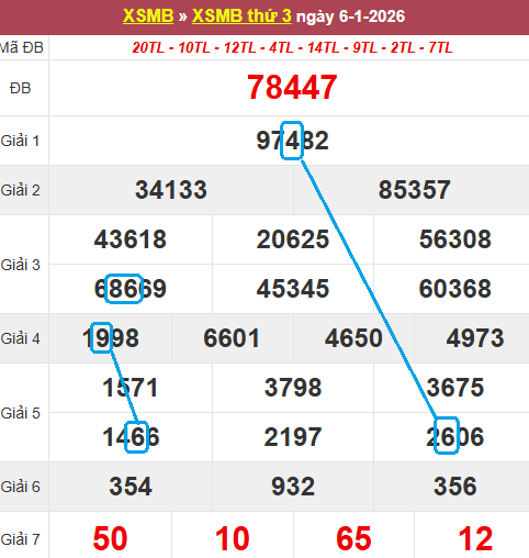 Soi cầu bạch thủ lô tô miền Bắc ngày 7/1/2026