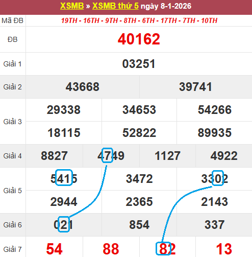 Soi cầu bạch thủ lô tô miền Bắc ngày 9/1/2026