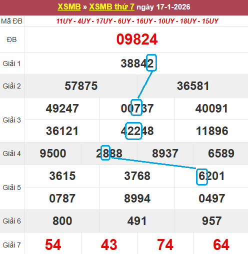 Soi cầu bạch thủ lô tô miền Bắc ngày 18/1/2026