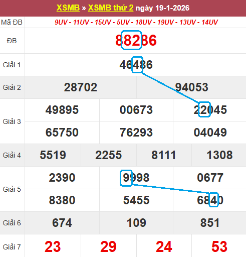 Soi cầu bạch thủ lô tô miền Bắc ngày 20/1/2026