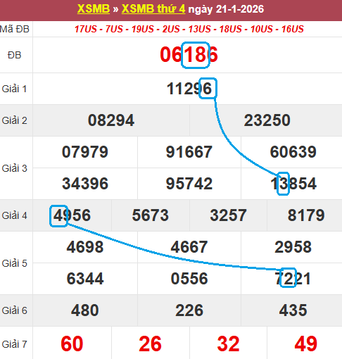 Soi cầu bạch thủ lô tô miền Bắc ngày 22/1/2026