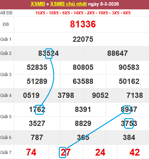 Soi cầu bạch thủ lô tô miền Bắc ngày 9/3/2026