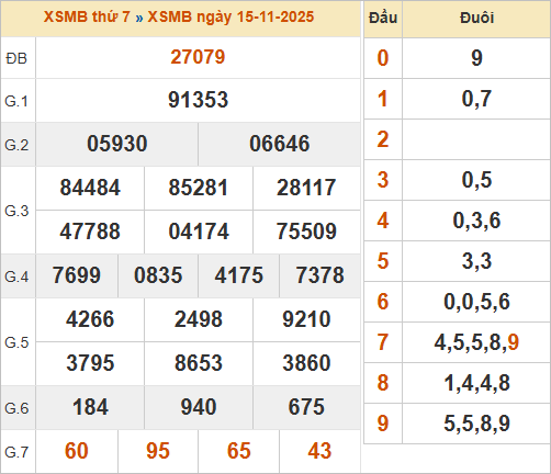 Bảng kết quả miền Bắc ngày 15/11/2025 Bảng kết quả miền Bắc ngày 15/11/2025