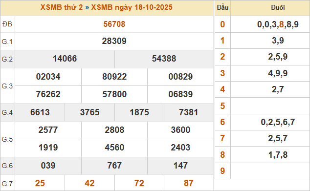 Bảng kết quả miền Bắc ngày 13/10/2025 Bảng kết quả miền Bắc ngày 13/10/2025