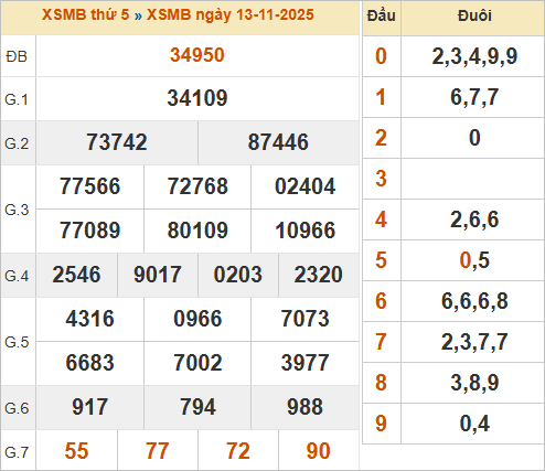 Bảng kết quả ngày hôm qua 13/11/2025 Bảng kết quả ngày hôm qua 13/11/2025