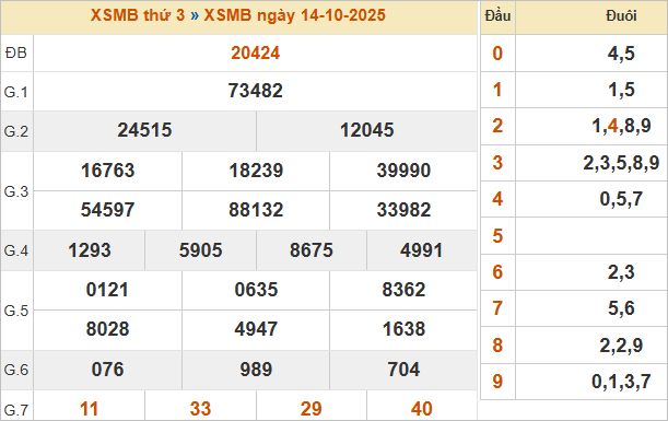Bảng kết quả xổ số miền Bắc ngày 14/10/2025 Bảng kết quả xổ số miền Bắc ngày 14/10/2025