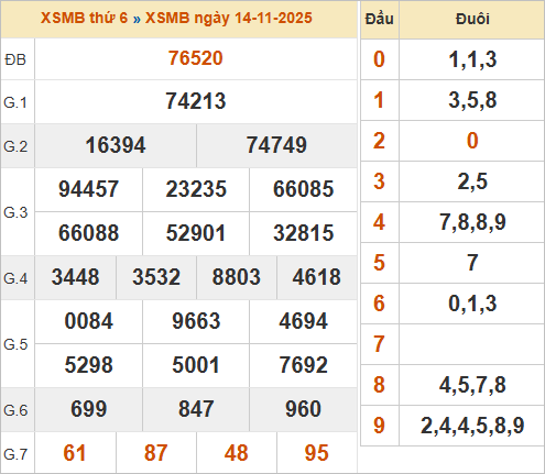 Bảng kết quả xổ số miền Bắc ngày 14/11/2025 Bảng kết quả xổ số miền Bắc ngày 14/11/2025