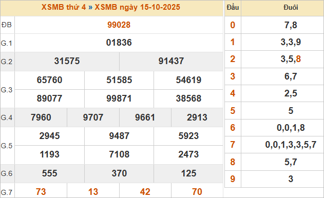 Bảng kết quả miền Bắc ngày 15/10/2025