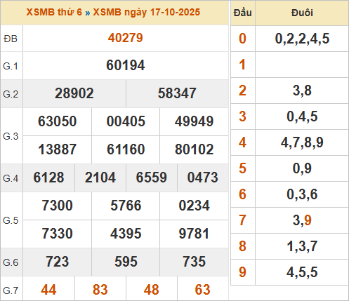 Bảng kết quả xổ số miền Bắc ngày 17/10/2025 Bảng kết quả xổ số miền Bắc ngày 17/10/2025