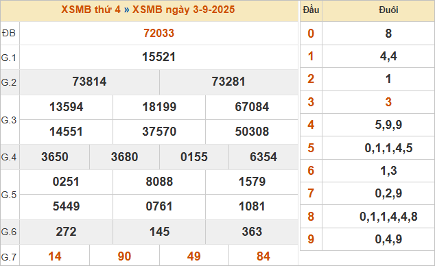 Bảng kết quả miền Bắc ngày 3/9/2025