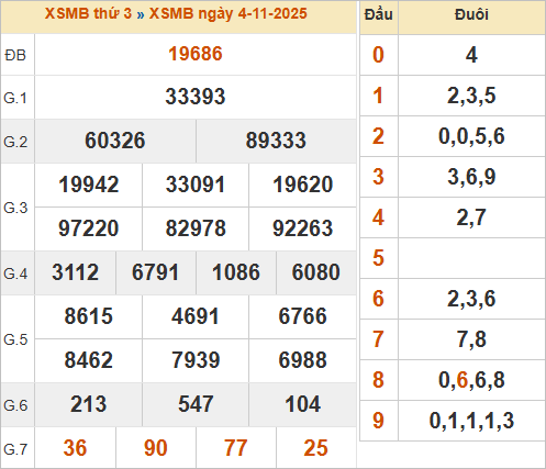 Bảng kết quả xổ số miền Bắc ngày 4/11/2025 Bảng kết quả xổ số miền Bắc ngày 4/11/2025