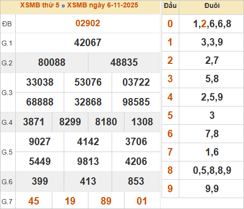 Bảng kết quả ngày hôm qua 6/11/2025 Bảng kết quả ngày hôm qua 6/11/2025