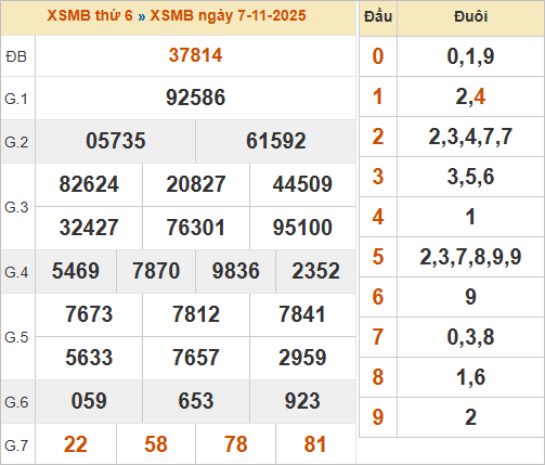 Bảng kết quả xổ số miền Bắc ngày 7/11/2025 Bảng kết quả xổ số miền Bắc ngày 7/11/2025