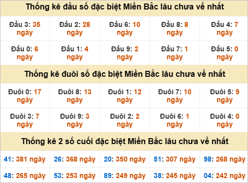 Thống kê đầu đuôi giải đặc biệt gan lì nhất Thống kê đầu đuôi giải đặc biệt gan lì nhất