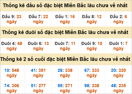Thống kê đầu đuôi giải đặc biệt gan lì nhất Thống kê đầu đuôi giải đặc biệt gan lì nhất