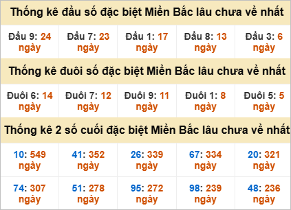 Thống kê giải đặc biệt gan lì lâu chưa về Thống kê giải đặc biệt gan lì lâu chưa về
