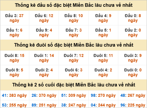 Thống kê giải đặc biệt gan lì lâu chưa về Thống kê giải đặc biệt gan lì lâu chưa về