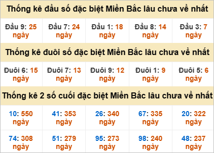 Thống kê đầu đuôi giải đặc biệt gan lì nhất