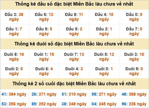 Thống kê đầu đuôi giải đặc biệt gan lì nhất Thống kê đầu đuôi giải đặc biệt gan lì nhất