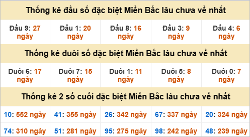 Thống kê giải đặc biệt gan lì lâu chưa về Thống kê giải đặc biệt gan lì lâu chưa về