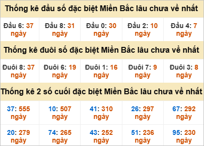 Thống kê giải đặc biệt gan lì lâu chưa về