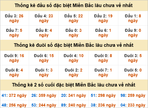 Thống kê đầu đuôi giải đặc biệt gan lì nhất Thống kê đầu đuôi giải đặc biệt gan lì nhất