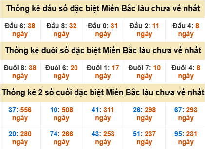 Thống kê đầu đuôi giải đặc biệt gan lì nhất