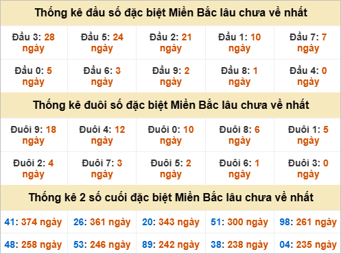 Thống kê đầu đuôi giải đặc biệt gan lì nhất