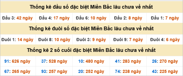 Thống kê đầu đuôi giải đặc biệt gan lì nhất