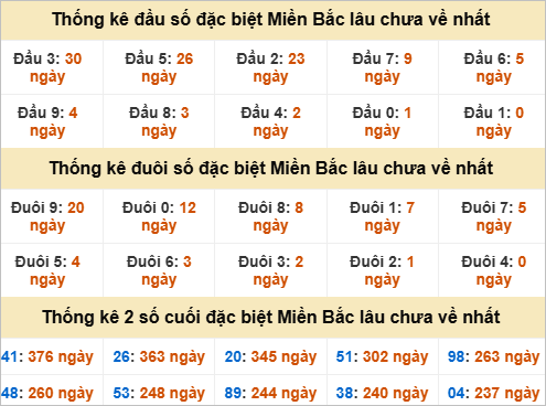 Thống kê giải đặc biệt gan lì lâu chưa về Thống kê giải đặc biệt gan lì lâu chưa về