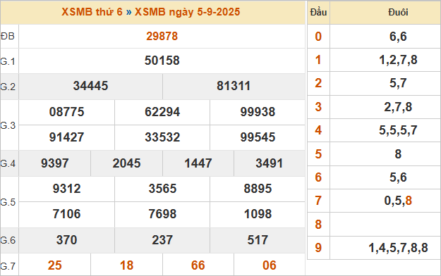 Bảng kết quả xổ số miền Bắc ngày 5/9/2025