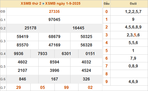 Bảng kết quả miền Bắc ngày 1/9/2025