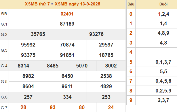 Bảng kết quả miền Bắc ngày 13/9/2025
