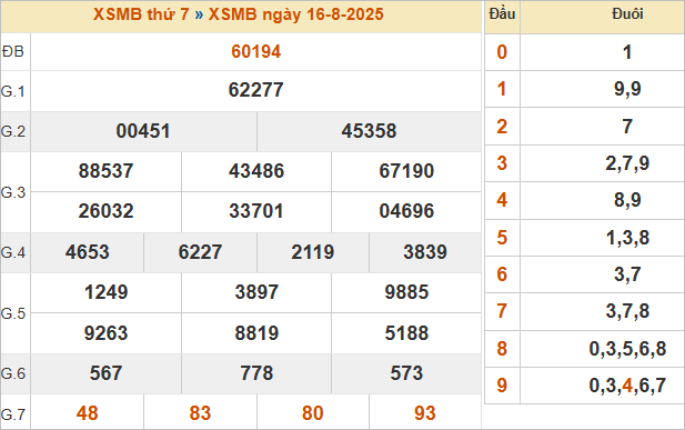 Bảng kết quả miền Bắc ngày 16/8/2025