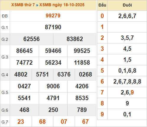 Bảng kết quả miền Bắc ngày 18/10/2025 Bảng kết quả miền Bắc ngày 18/10/2025