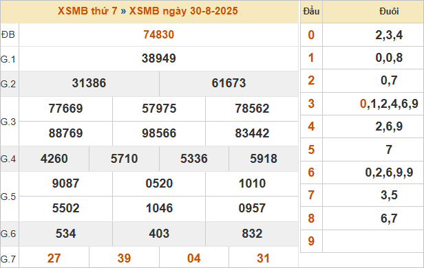 Bảng kết quả miền Bắc ngày 30/8/2025