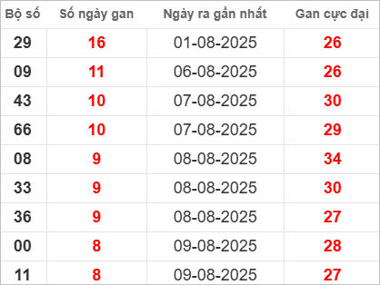 Thống kê những cặp lô gan lâu chưa về