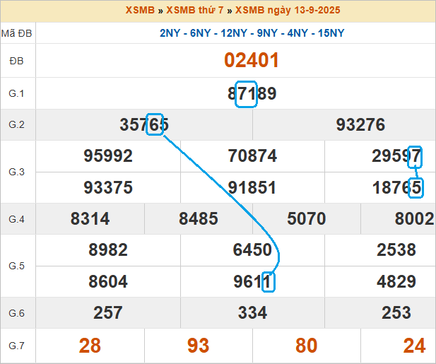 Soi cầu bạch thủ lô tô miền Bắc ngày 14/9/2025