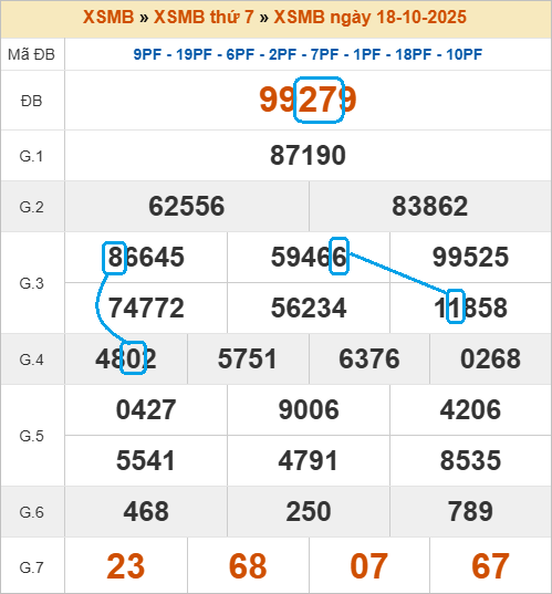 Soi cầu bạch thủ lô tô miền Bắc ngày 19/10/2025 Soi cầu bạch thủ lô tô miền Bắc ngày 19/10/2025
