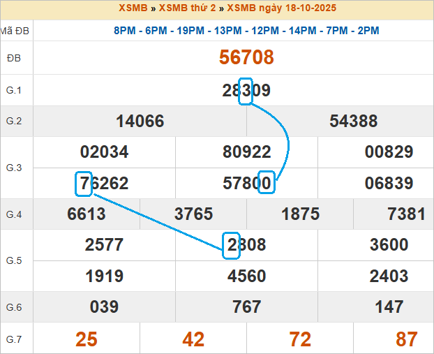 Soi cầu bạch thủ lô tô miền Bắc ngày 14/10/2025 Soi cầu bạch thủ lô tô miền Bắc ngày 14/10/2025