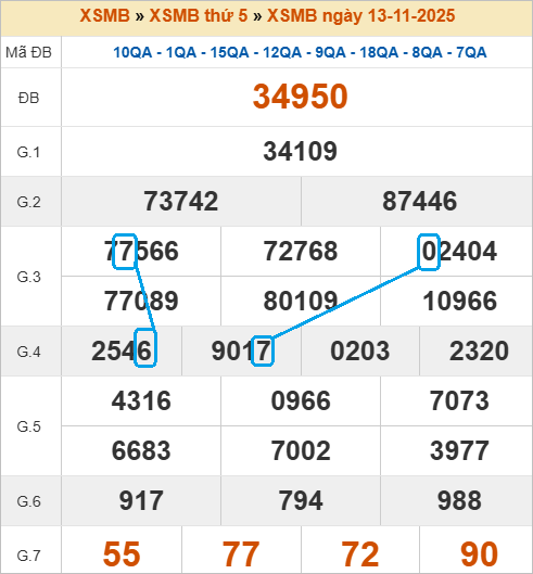 Soi cầu bạch thủ lô tô miền Bắc ngày 14/11/2025 Soi cầu bạch thủ lô tô miền Bắc ngày 14/11/2025