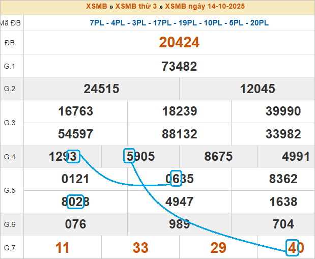 Soi cầu bạch thủ lô tô miền Bắc ngày 15/10/2025 Soi cầu bạch thủ lô tô miền Bắc ngày 15/10/2025