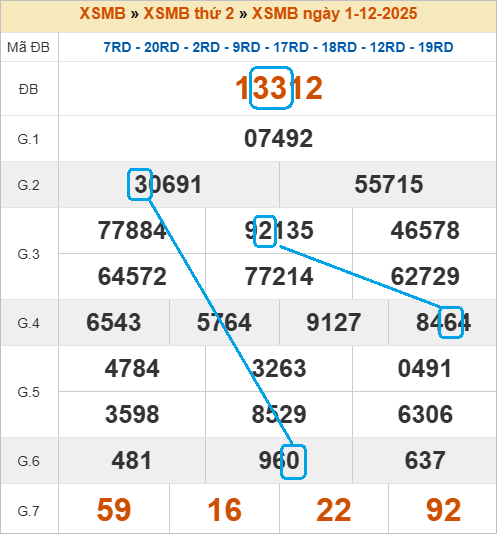 Soi cầu bạch thủ lô tô miền Bắc ngày 2/12/2025